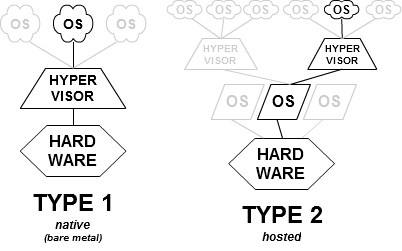 Types of hypervisors